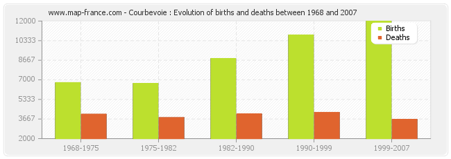 Courbevoie : Evolution of births and deaths between 1968 and 2007