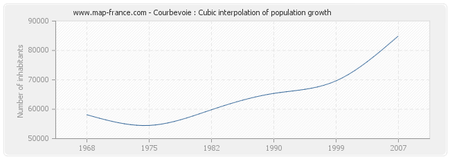 Courbevoie : Cubic interpolation of population growth