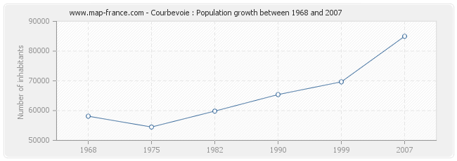 Population Courbevoie