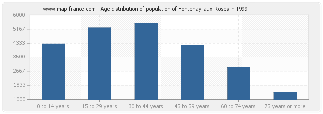 Age distribution of population of Fontenay-aux-Roses in 1999