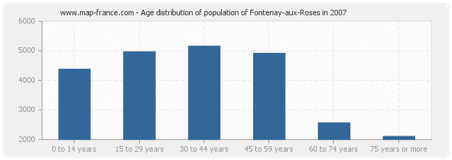 Age distribution of population of Fontenay-aux-Roses in 2007