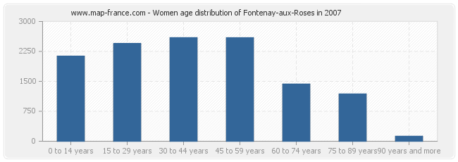 Women age distribution of Fontenay-aux-Roses in 2007
