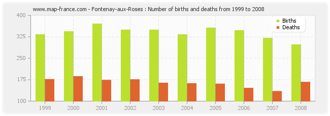 Fontenay-aux-Roses : Number of births and deaths from 1999 to 2008