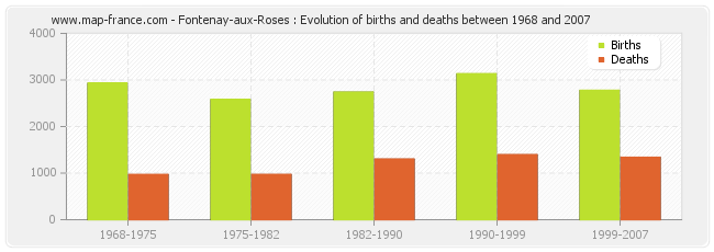 Fontenay-aux-Roses : Evolution of births and deaths between 1968 and 2007