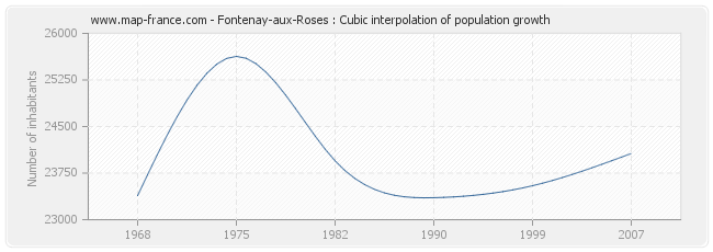 Fontenay-aux-Roses : Cubic interpolation of population growth