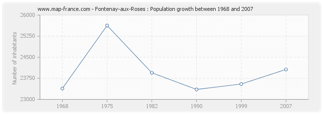 Population Fontenay-aux-Roses