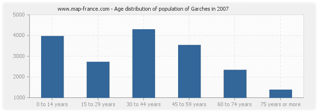 Age distribution of population of Garches in 2007
