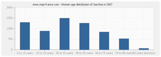 Women age distribution of Garches in 2007