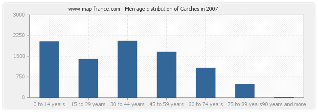 Men age distribution of Garches in 2007