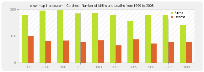 Garches : Number of births and deaths from 1999 to 2008