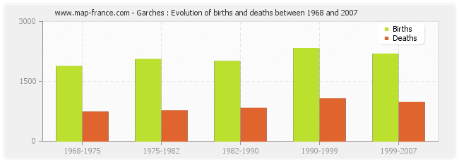Garches : Evolution of births and deaths between 1968 and 2007