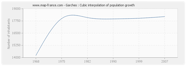 Garches : Cubic interpolation of population growth