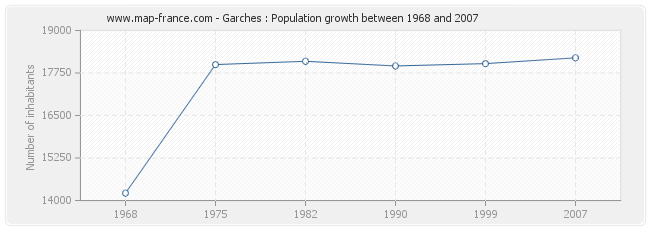 Population Garches