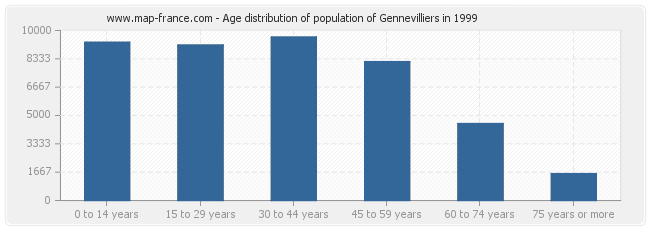 Age distribution of population of Gennevilliers in 1999