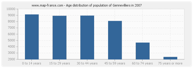 Age distribution of population of Gennevilliers in 2007