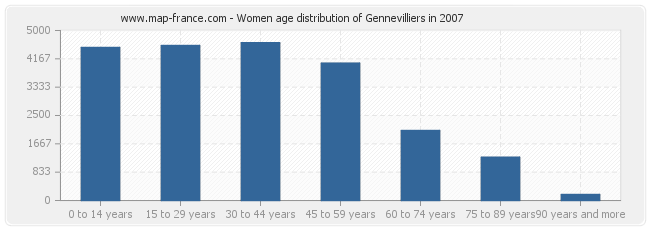 Women age distribution of Gennevilliers in 2007