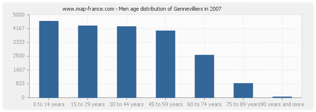 Men age distribution of Gennevilliers in 2007