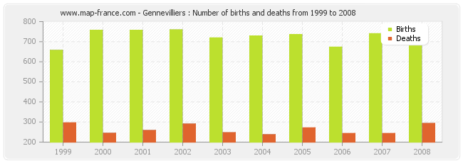 Gennevilliers : Number of births and deaths from 1999 to 2008