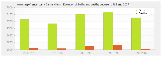 Gennevilliers : Evolution of births and deaths between 1968 and 2007