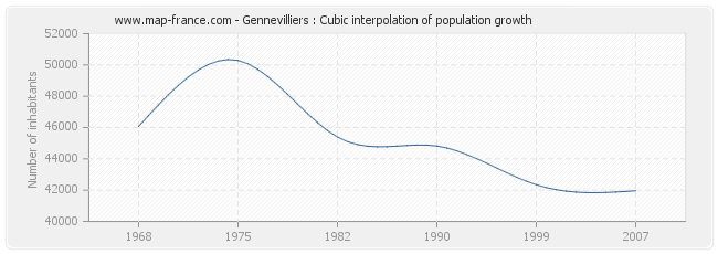 Gennevilliers : Cubic interpolation of population growth