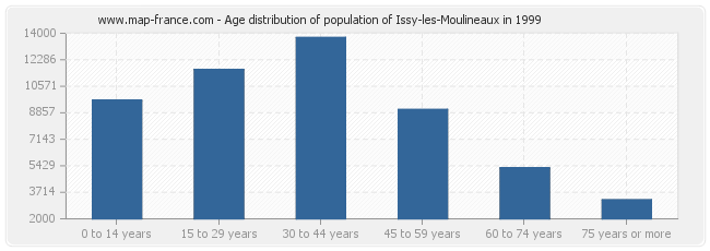 Age distribution of population of Issy-les-Moulineaux in 1999