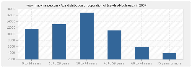 Age distribution of population of Issy-les-Moulineaux in 2007