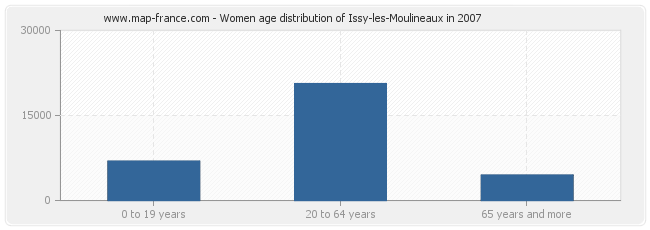 Women age distribution of Issy-les-Moulineaux in 2007