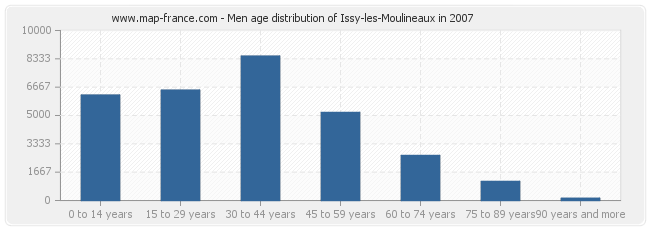 Men age distribution of Issy-les-Moulineaux in 2007