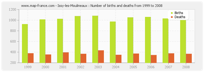 Issy-les-Moulineaux : Number of births and deaths from 1999 to 2008