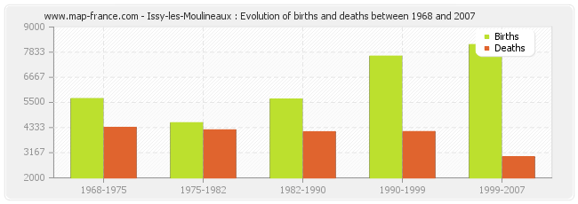 Issy-les-Moulineaux : Evolution of births and deaths between 1968 and 2007