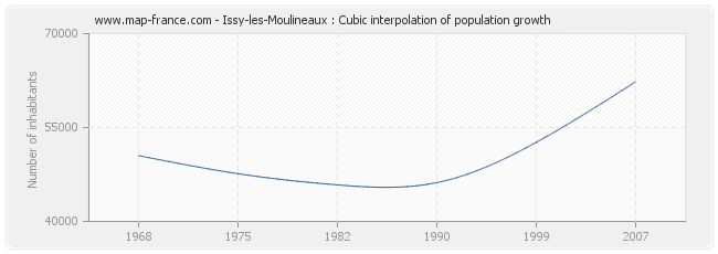 Issy-les-Moulineaux : Cubic interpolation of population growth