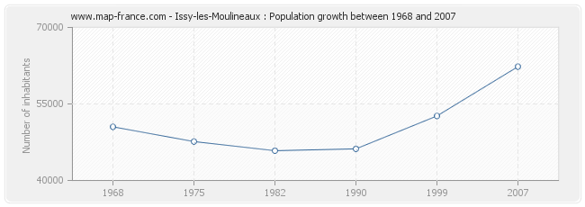 Population Issy-les-Moulineaux
