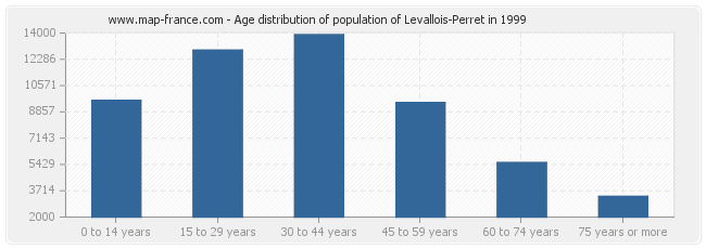 Age distribution of population of Levallois-Perret in 1999