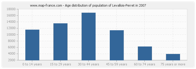 Age distribution of population of Levallois-Perret in 2007