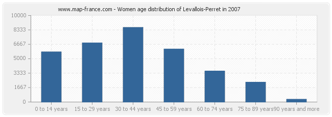 Women age distribution of Levallois-Perret in 2007