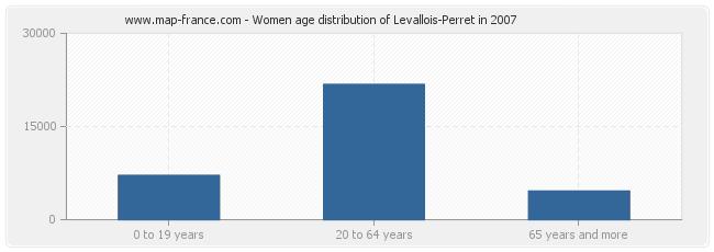 Women age distribution of Levallois-Perret in 2007