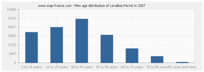 Men age distribution of Levallois-Perret in 2007