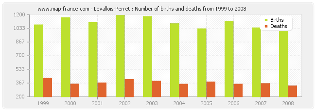 Levallois-Perret : Number of births and deaths from 1999 to 2008