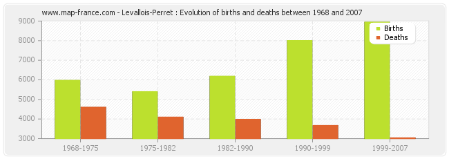 Levallois-Perret : Evolution of births and deaths between 1968 and 2007