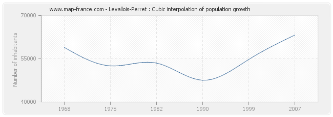 Levallois-Perret : Cubic interpolation of population growth