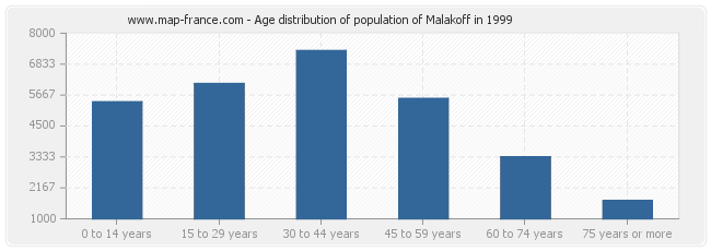 Age distribution of population of Malakoff in 1999