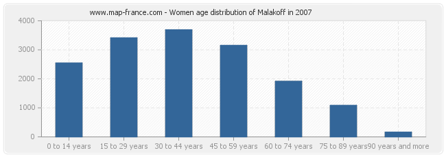 Women age distribution of Malakoff in 2007