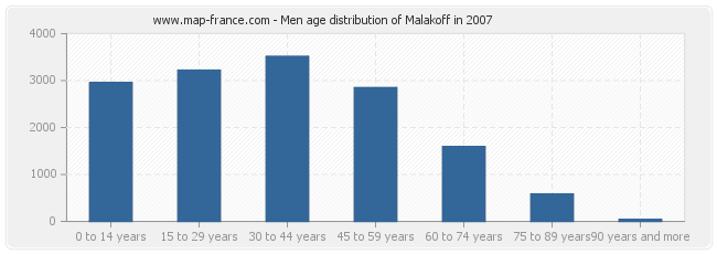 Men age distribution of Malakoff in 2007