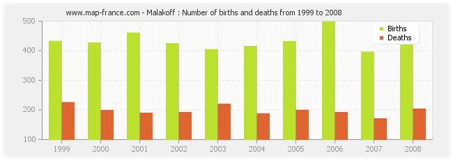 Malakoff : Number of births and deaths from 1999 to 2008