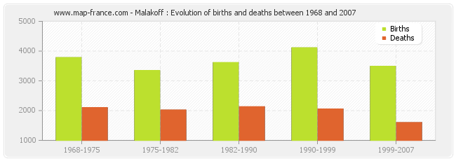 Malakoff : Evolution of births and deaths between 1968 and 2007