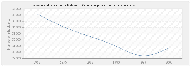 Malakoff : Cubic interpolation of population growth