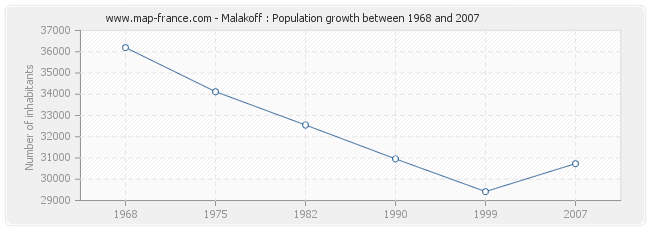 Population Malakoff