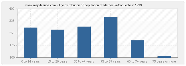 Age distribution of population of Marnes-la-Coquette in 1999