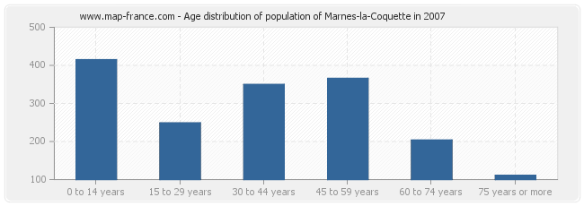 Age distribution of population of Marnes-la-Coquette in 2007