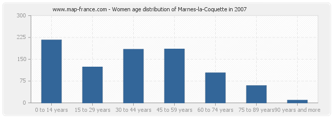 Women age distribution of Marnes-la-Coquette in 2007